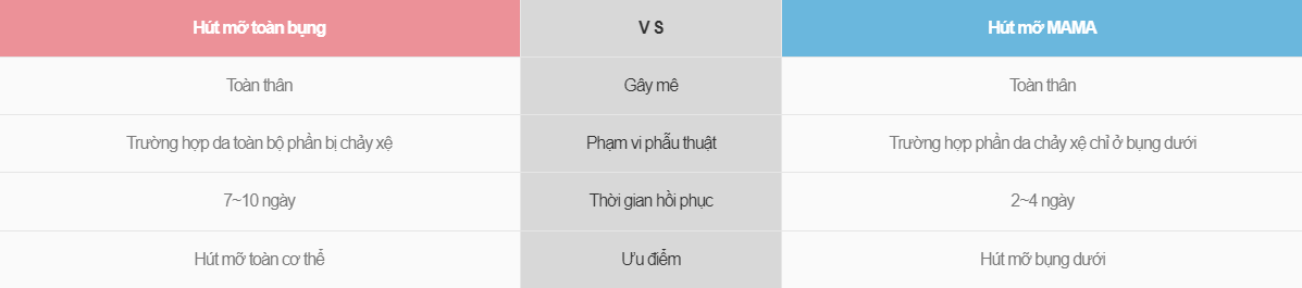 Các loại hút mỡ bụng